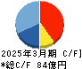 ヤマイチエステート キャッシュフロー計算書 2025年3月期