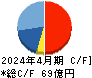 ANYCOLOR キャッシュフロー計算書 2024年4月期 ANYCOLOR キャッシュフロー計算書 2024年4月期