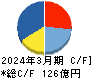 日本ライフライン キャッシュフロー計算書 2024年3月期 日本ライフライン キャッシュフロー計算書 2024年3月期