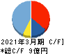 ブロードマインド キャッシュフロー計算書 2021年3月期 ブロードマインド キャッシュフロー計算書 2021年3月期