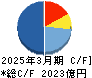 帝人 キャッシュフロー計算書 2025年3月期