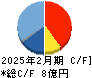 Ｅｎｊｉｎ キャッシュフロー計算書 2025年2月期