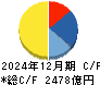 ＳＵＭＣＯ キャッシュフロー計算書 2024年12月期