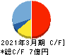 うるる キャッシュフロー計算書 2021年3月期 うるる キャッシュフロー計算書 2021年3月期
