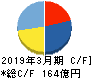 日本シイエムケイ キャッシュフロー計算書 2019年3月期 日本シイエムケイ キャッシュフロー計算書 2019年3月期
