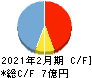 エヌリンクス キャッシュフロー計算書 2021年2月期 エヌリンクス キャッシュフロー計算書 2021年2月期