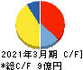 アドバンテッジリスクマネジメント キャッシュフロー計算書 2021年3月期 アドバンテッジリスクマネジメント キャッシュフロー計算書 2021年3月期