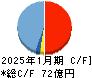 フジ・コーポレーション キャッシュフロー計算書 2025年1月期