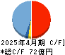 フジ・コーポレーション キャッシュフロー計算書 2025年4月期