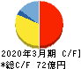 アカツキ キャッシュフロー計算書 2020年3月期 アカツキ キャッシュフロー計算書 2020年3月期