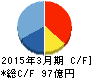 日本デジタル研究所 キャッシュフロー計算書 2015年3月期
