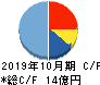 プロレド・パートナーズ キャッシュフロー計算書 2019年10月期 プロレド・パートナーズ キャッシュフロー計算書 2019年10月期