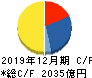 資生堂 キャッシュフロー計算書 2019年12月期 資生堂 キャッシュフロー計算書 2019年12月期