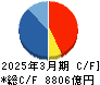 デンソー キャッシュフロー計算書 2025年3月期