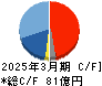 日本金銭機械 キャッシュフロー計算書 2025年3月期 日本金銭機械 キャッシュフロー計算書 2025年3月期