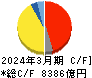 SUBARU キャッシュフロー計算書 2024年3月期 SUBARU キャッシュフロー計算書 2024年3月期