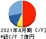 スマレジ キャッシュフロー計算書 2021年4月期 スマレジ キャッシュフロー計算書 2021年4月期