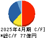 サトウ食品 キャッシュフロー計算書 2025年4月期