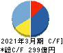 第一興商 キャッシュフロー計算書 2021年3月期