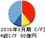日本デジタル研究所 キャッシュフロー計算書 2016年3月期