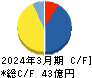 阿波製紙 キャッシュフロー計算書 2024年3月期 阿波製紙 キャッシュフロー計算書 2024年3月期