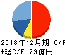 フューチャー キャッシュフロー計算書 2018年12月期 フューチャー キャッシュフロー計算書 2018年12月期