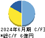 ＧＳＩ キャッシュフロー計算書 2024年6月期