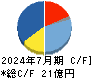 アクシージア キャッシュフロー計算書 2024年7月期 アクシージア キャッシュフロー計算書 2024年7月期