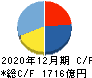 クラレ キャッシュフロー計算書 2020年12月期