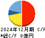ｉ－ｐｌｕｇ キャッシュフロー計算書 2024年12月期