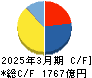 小野薬品工業 キャッシュフロー計算書 2025年3月期