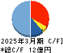 大村紙業 キャッシュフロー計算書 2025年3月期