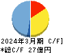 BRUNO キャッシュフロー計算書 2024年3月期 BRUNO キャッシュフロー計算書 2024年3月期