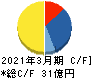 札幌臨床検査センター キャッシュフロー計算書 2021年3月期