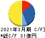 札幌臨床検査センター キャッシュフロー計算書 2021年3月期 札幌臨床検査センター キャッシュフロー計算書 2021年3月期