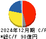ＪＣＵ キャッシュフロー計算書 2024年12月期