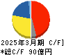 JCU キャッシュフロー計算書 2025年3月期 JCU キャッシュフロー計算書 2025年3月期