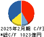 Ｊ．フロント　リテイリング キャッシュフロー計算書 2025年2月期