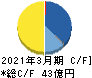 ヤマシンフィルタ キャッシュフロー計算書 2021年3月期