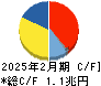 セブン＆アイ・ホールディングス キャッシュフロー計算書 2025年2月期