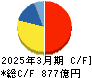 栗田工業 キャッシュフロー計算書 2025年3月期 栗田工業 キャッシュフロー計算書 2025年3月期