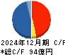 ＡＤワークスグループ キャッシュフロー計算書 2024年12月期