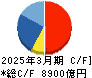 信越化学工業 キャッシュフロー計算書 2025年3月期