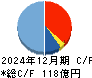ＬＡホールディングス キャッシュフロー計算書 2024年12月期