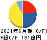朝日インテック キャッシュフロー計算書 2021年6月期 朝日インテック キャッシュフロー計算書 2021年6月期