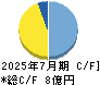 ニッソウ キャッシュフロー計算書 2025年7月期