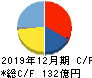 RS Technologies キャッシュフロー計算書 2019年12月期 RS Technologies キャッシュフロー計算書 2019年12月期