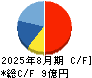 プログリット キャッシュフロー計算書 2025年8月期