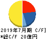ブラス キャッシュフロー計算書 2019年7月期 ブラス キャッシュフロー計算書 2019年7月期