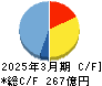 持田製薬 キャッシュフロー計算書 2025年3月期 持田製薬 キャッシュフロー計算書 2025年3月期